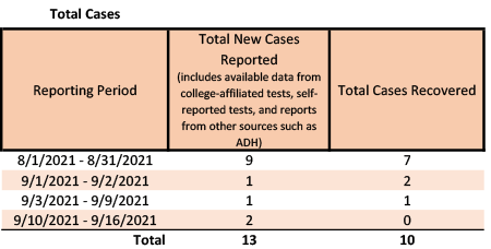 /uploadedimages/News/News_Releases/20210917-2 Total Cases.png